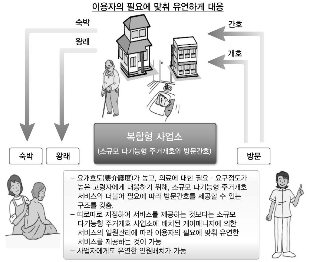 효율적인복지서비스전달체계를위한개선방안 : 노인장기요양서비스를중심으로 (6) 소규모다기능형주택개호와방문간호의복합형서비스소규모다기능형주택개호와방문간호의복수서비스를합친복합형사업소를창설하고,