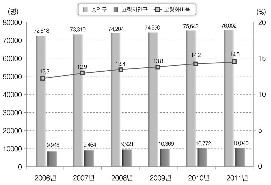 효율적인복지서비스전달체계를위한개선방안 : 노인장기요양서비스를중심으로 하고있다. 고령자가정점에이르는 2025 년까지 3 년씩 6 차에걸쳐개호보험 사업을추진하고있다. < 그림 5-17> 와코시의인구, 고령자인구및고령자비율추이 출처 : 和光市第 5 期介護保険事業計画 ( 長寿あんしんプラン ) 개호보험사업을추진하는과정에서기본이념도수정되었다.