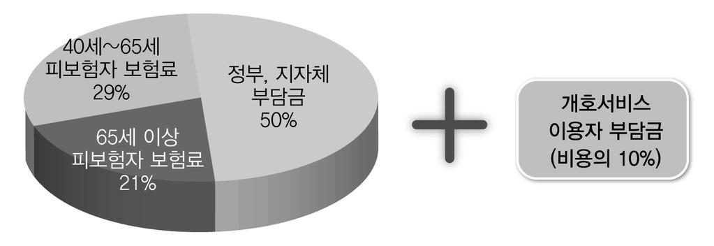 효율적인복지서비스전달체계를위한개선방안 : 노인장기요양서비스를중심으로 다. 보험료는 3년마다개정된다. 40세 ~64 세의피보험자는가입한의료보험에따라보험료가정해진다. 국민건강보험가입자는국민건강보험료산출방법과동일하다. 직장의료보험가입자의보험료는개호보험료율과월급및상여를기준으로결정된다. < 그림 5-18> 와코시개호보험의재원내역 출처 : 和光市.