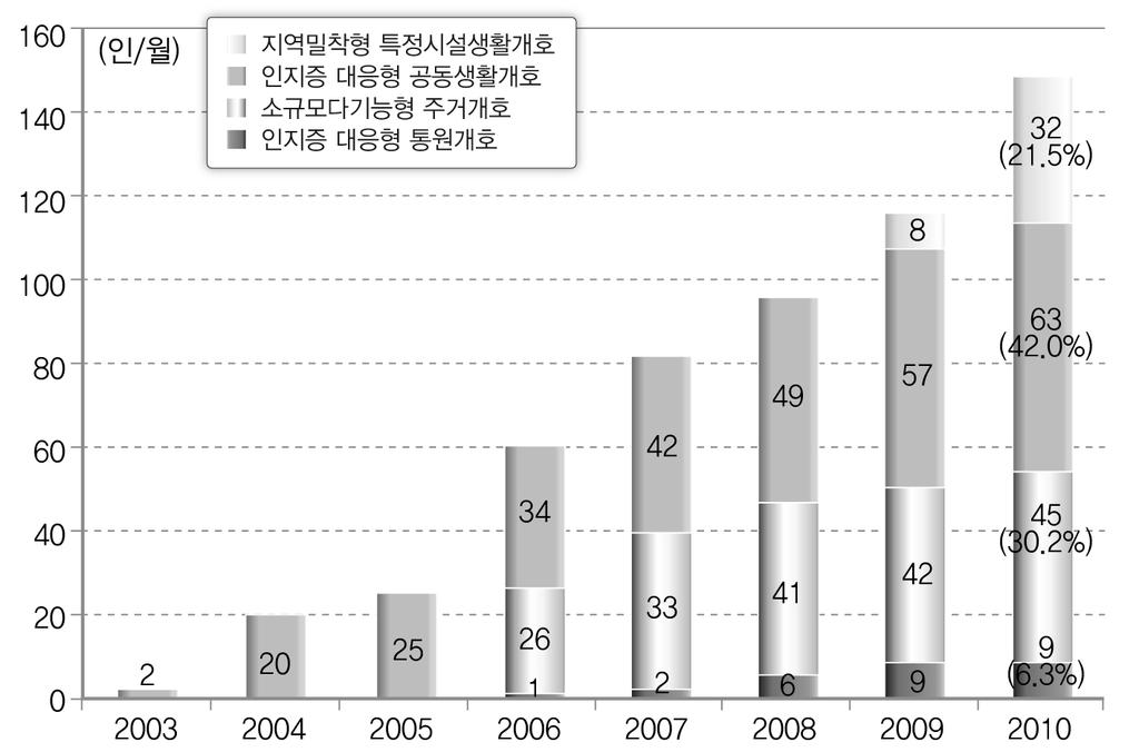 제 5 장해외사례분석및시사점 < 그림 5-19> 지역밀착형서비스의유형별이용자수추이 출처 : 和光市第 5 期介護保険事業計画 ( 長寿あんしんプラン ), p.64. 유형별이용액은 인지증대응형공동생활개호 가 1,496 만엔 (55.40%) 로절반이상을차지했으며, 이어 지역밀착형특정시설생활개호 가 565만엔 (21.