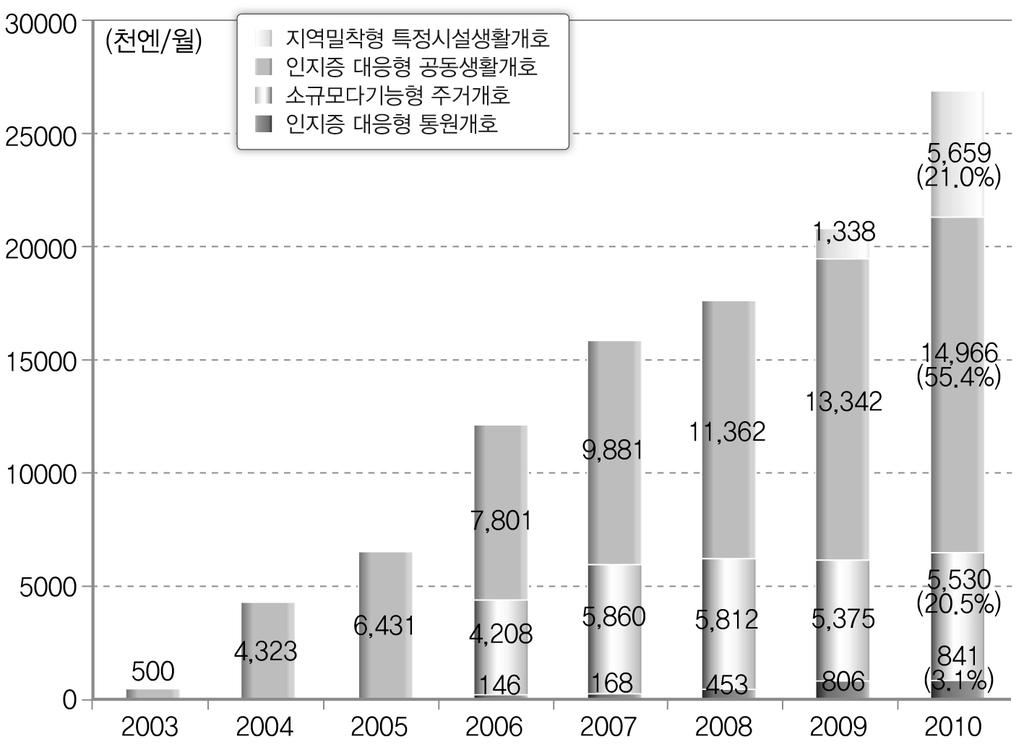 효율적인복지서비스전달체계를위한개선방안 : 노인장기요양서비스를중심으로 < 그림 5-20> 지역밀착형서비스의이용금액추이 출처 : 和光市第 5 期介護保険事業計画 ( 長寿あんしんプラン ), p.65.