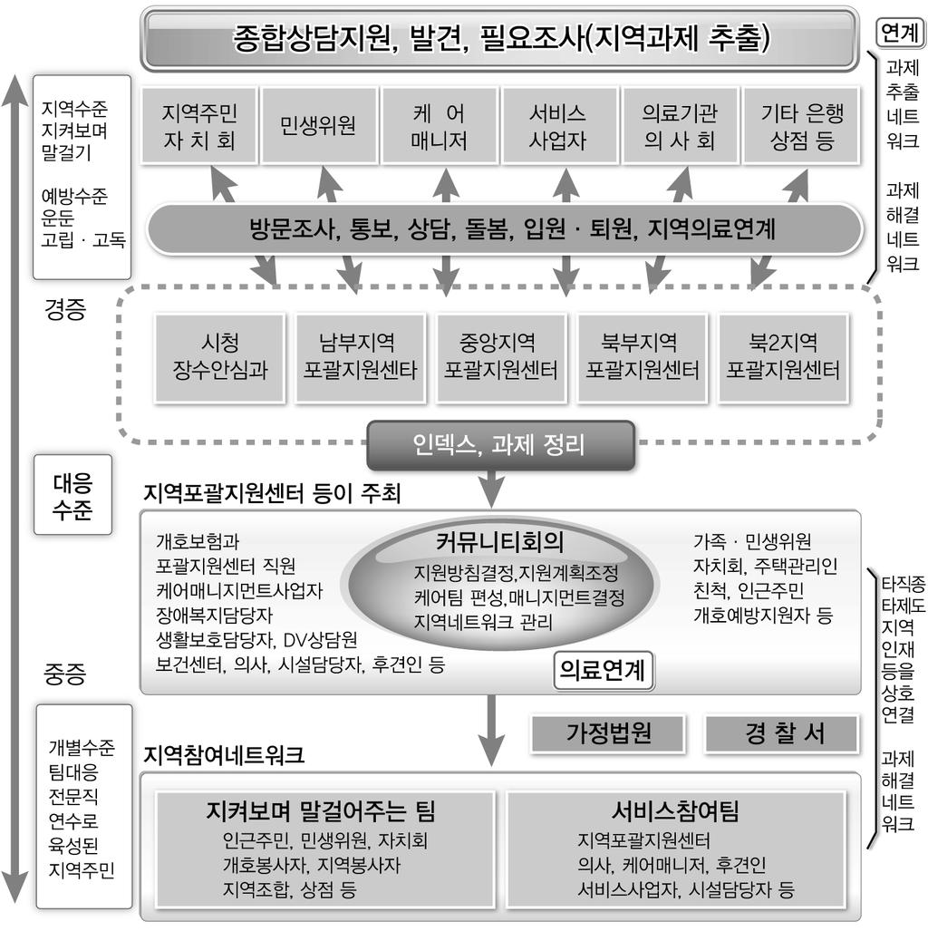 제 5 장해외사례분석및시사점 는고령자대상임대주택을시내에정비해왔다. < 그림 5-21> 와코시의지역포괄케어매니지먼트지원체계 출처 : 和光市第 5 期介護保険事業計画 ( 長寿あんしんプラン ), p.163.