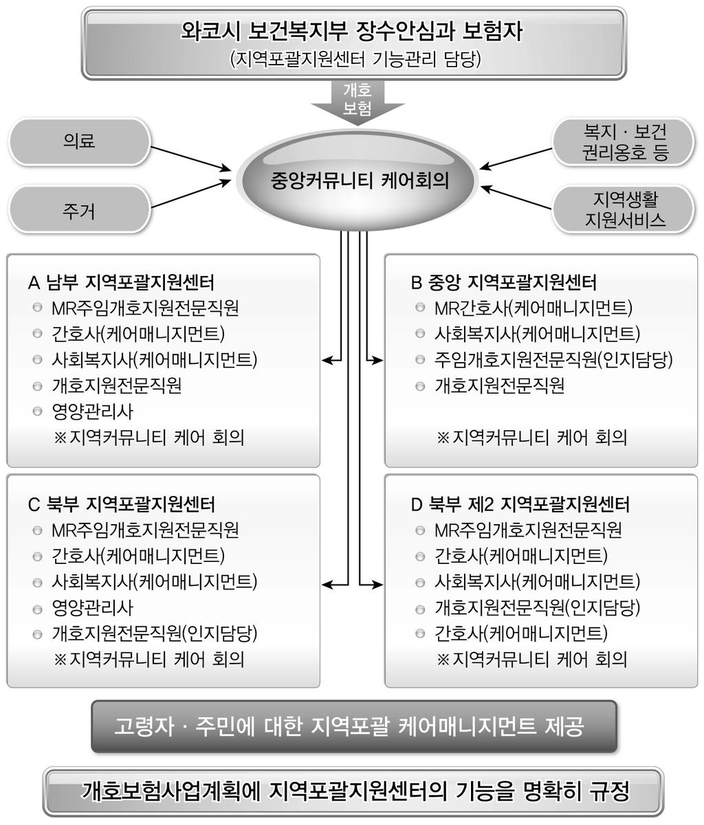 제 5 장해외사례분석및시사점 < 그림 5-22> 와코시지역포괄지원센터의사업운영체제 출처 : 和光市第 5 期介護保険事業計画 ( 長寿あんしんプラン ), p.163. 첫째, 개호예방매니지먼트를추진하는것이다.