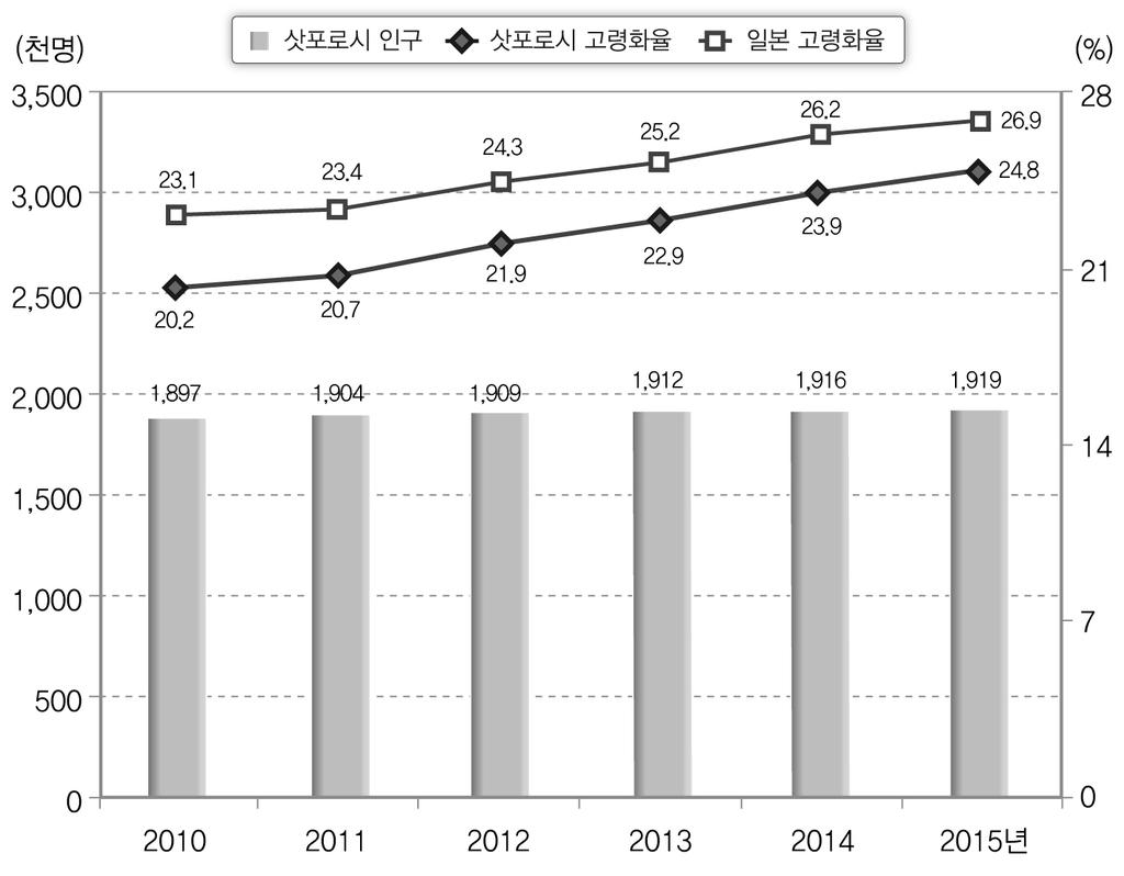 효율적인복지서비스전달체계를위한개선방안 : 노인장기요양서비스를중심으로 책을추진했다. 2000 년에는개호보험법의시행에따라 제 2 차삿포로시고령 자보건복지계획 과 삿포로시개호보험사업계획 을세웠으며, 보건복지서비 스와개호서비스를제공하기시작했다. < 그림 5-23> 삿포로시의인구및고령자율추이 주 ) 2012년이후는추정치.