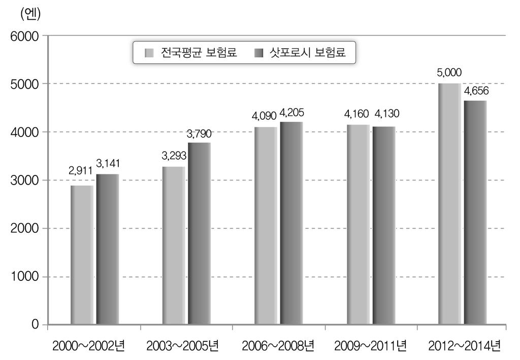 제 5 장해외사례분석및시사점 4배에이른다. 제2 호피보험자의보험료는의료보험료산정방법을통해결정되며, 의료보험에추가되어청구된다. 65세이상피보험자가운데저소득자는가구총소득등을기준으로최저액으로감면한다. 보험료는 3년마다개정이이루어진다.