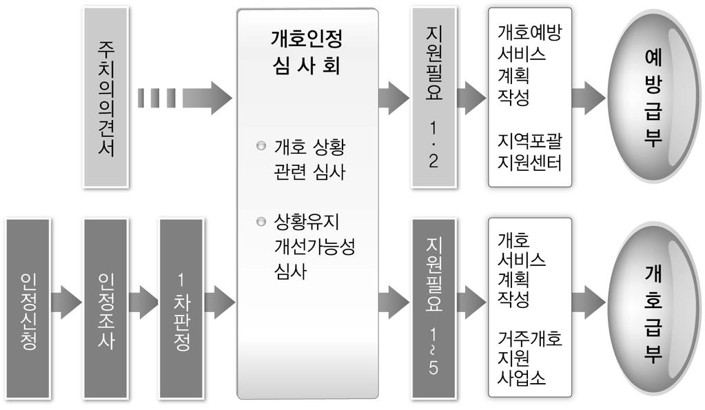 효율적인복지서비스전달체계를위한개선방안 : 노인장기요양서비스를중심으로 한편개호서비스를이용하기위한절차는거주지구청의보건복지과에개호인정신청서를제출하면, 방문을통한조사와주치의에의견서작성의뢰가이루어진다. 이를바탕으로외부전문가 ( 보건, 의료, 복지 ) 5명으로구성된 개호인정심사회 에서심사한다. < 그림 5-25> 개호서비스이용신청절차 출처 : 札幌市 (2011).