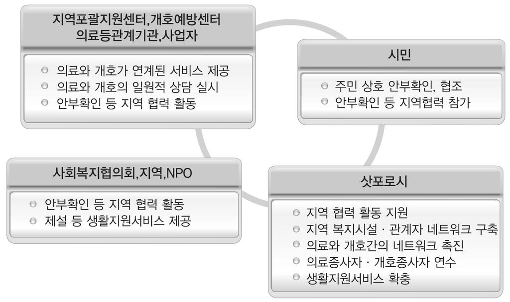 제 5 장해외사례분석및시사점 케어체제를추진하고있다. 특히의료와개호의연계를위해관계자간네트워크기능을강화하고인재를육성하며, 정기순회 수시대응형방문개호간호나종합형서비스등새로운서비스도도입하고있다. 지역포괄지원센터에서의료와개호관련상담을동시에받을수있도록상담체제도강화하고있다. 또한독거노인의증가에따라주민상호간안부확인등도지역별로추진하고있다.