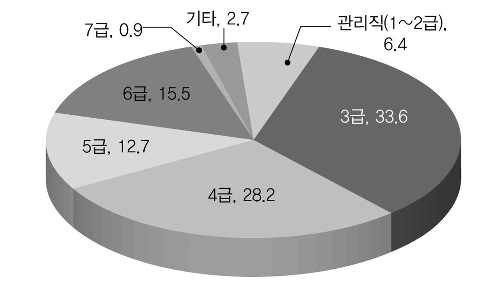 제 6 장우리나라노인장기요양제도분석 < 그림 6-2> 응답자직급 응답자의근무경력을보면, 5년미만이 26.45, 5-10 년미만이 11.8%, 15 년-20 년미만이 0.9%, 15-20 년미만이 2.7%, 20-25 년미만이 37.3%, 25-30 년미만이 16.