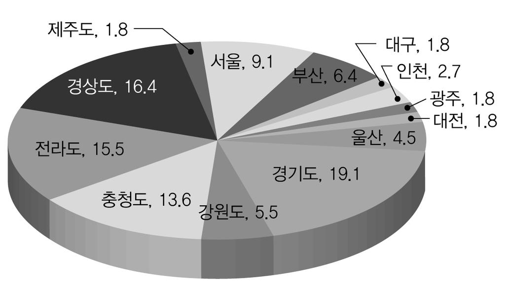 효율적인복지서비스전달체계를위한개선방안 : 노인장기요양서비스를중심으로 응답자의근무지역은해당지역에설립된지사수를고려할때대체적으로 고르게분포되어있다고볼수있다. < 그림 6-4> 응답자의근무지역 2.