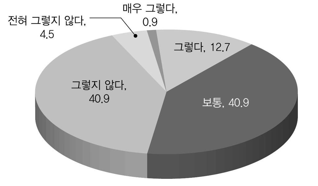 효율적인복지서비스전달체계를위한개선방안 : 노인장기요양서비스를중심으로 때문이다. 그래서 현재의장기요양급여월한도액이적다고생각하는가 라고물어보았다. 이에대해서건보공단직원들은 0.9% 가 매우그렇다, 12.7% 가 그렇다 로응답하여, 응답자의 13.6% 만이한도액이적다고인식하고있었다. 한편, 4.5% 가 전혀그렇지않다, 40.