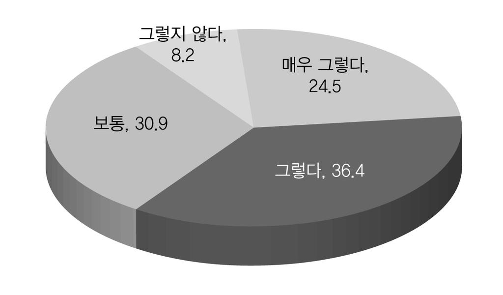 효율적인복지서비스전달체계를위한개선방안 : 노인장기요양서비스를중심으로 자과잉이여러가지문제를초래한다는지적들이많았다. < 그림 6-8> 장기요양기관의수는적정한가 건보공단지사의관할지역범위가넓은가?