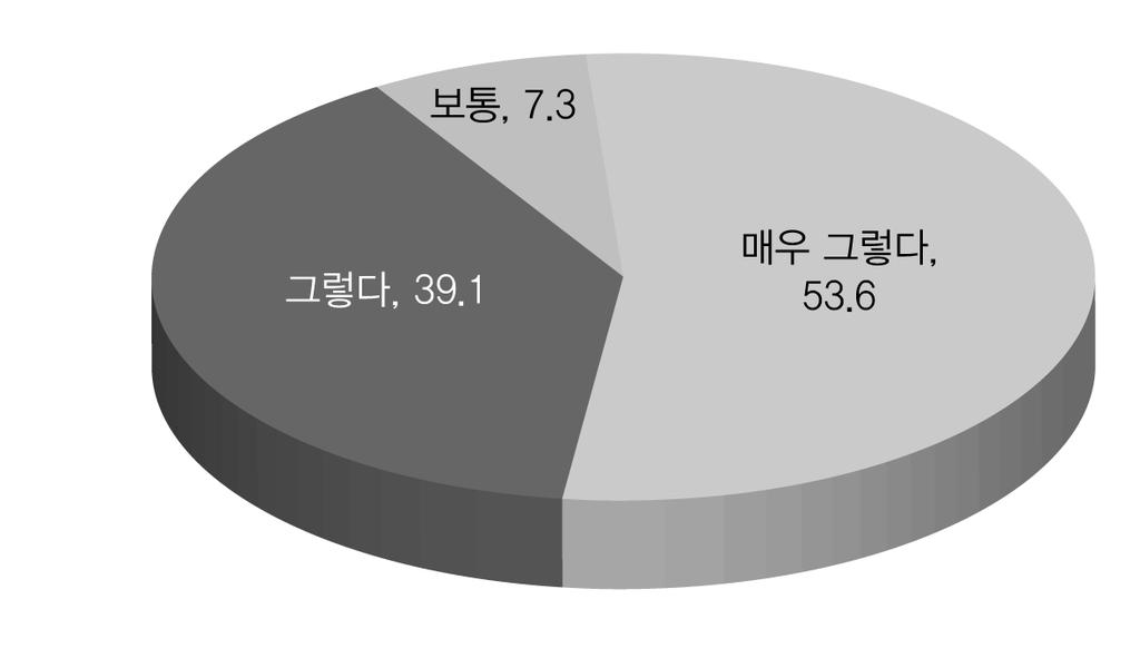 제 6 장우리나라노인장기요양제도분석 이번에는인력의다과라는관점으로바꾸어질문을해보았다. 노인장기요양업무담당직원수가적은가 는질문에대해서 매우그렇다 가 53.6%, 그렇다 가 39.1% 로응답자의 92.7% 가인력이부족하다고응답하였다. 이질문은앞의관할범위질문보다더직접적으로업무량의다과에대한인식을확인하는질문이었는데, 응답자의 92.