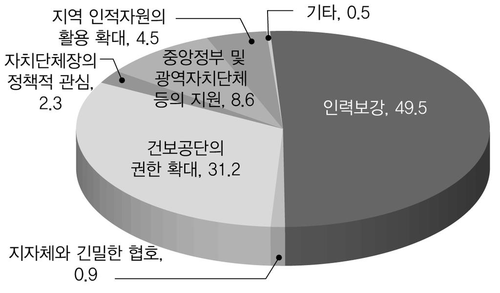 효율적인복지서비스전달체계를위한개선방안 : 노인장기요양서비스를중심으로 < 그림 6-11> 건보공단업무효율화를위해무엇이필요한가 2) 전문성 다음으로전문성에대한건보공단지사직원들의인식을알아보기위해서 1인정조사, 2등급판정, 3질향상방안에관한설문을했다. 이에관한구체적인설문문항은 장기요양인정신청의조사업무를더욱효과적으로수행하기위해서무엇이필요하다고생각하는가?