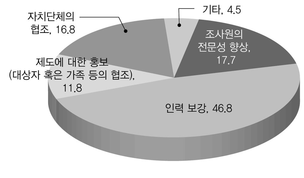 제 6 장우리나라노인장기요양제도분석 인정조사에관한질문을하였다. 장기요양인정신청의조사업무를더욱효과적으로수행하기위해서무엇이필요하다고생각하는가? 라는질문에대해서응답자의 46.8% 가 인력보강 을들었고, 17.7% 가 조사원의전문성향상 을꼽았다. 이는역으로생각해보면, 건보공단직원들은조사인력이상당히부족하고, 조사원들의전문성도미흡하다고인식하고있다는것이다.