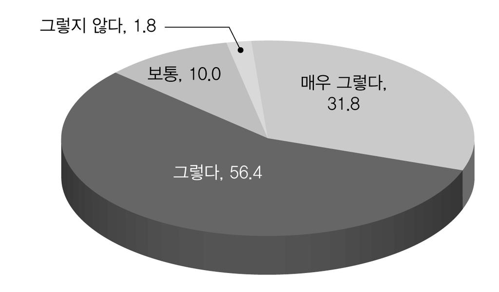 효율적인복지서비스전달체계를위한개선방안 : 노인장기요양서비스를중심으로 다 가 31.8%, 그렇다 가 56.4% 로 88.2% 가등급판정이적절하게이루어지고있다고응답했다. 한편, 등급판정이적절하게이루어지지않다고응답한직원은 1.8% 에지나지않았다. 이러한결과는공급자와지방자치단체공무원을대상으로한인터뷰에서등급판정에불복하는민원이적지않다고들었던것과는상반되는것이었다.