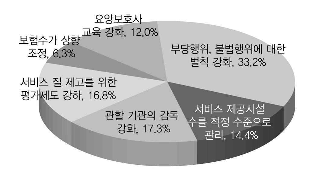 효율적인복지서비스전달체계를위한개선방안 : 노인장기요양서비스를중심으로 < 그림 6-15> 노인장기요양서비스질향상을위해서무엇이필요한가 3) 책임성 다음으로는건보공단지사직원들의책임성을알아보기위해서 1역할인식, 2역할기대와관련된질문을해보았다.