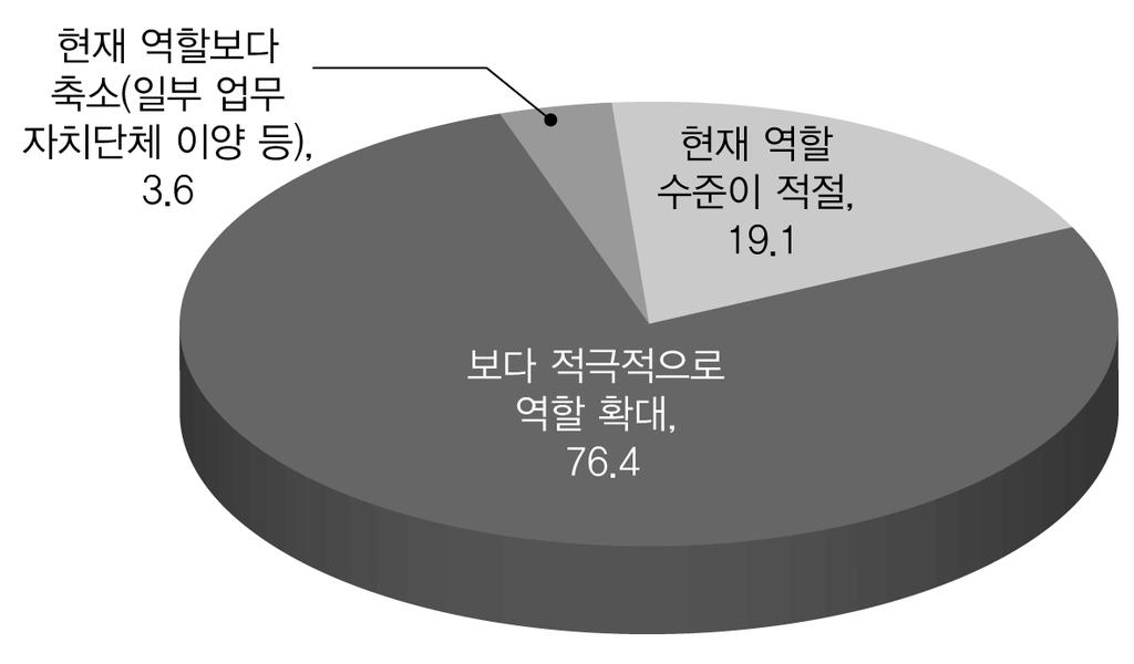 효율적인복지서비스전달체계를위한개선방안 : 노인장기요양서비스를중심으로 < 그림 6-17>