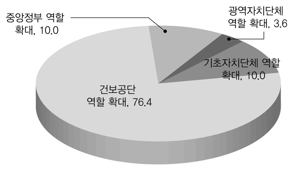 노인장기요양제도를더욱발전시키기위해서어느기관의역할을현재수준보다확대해야한다고생각하는가?