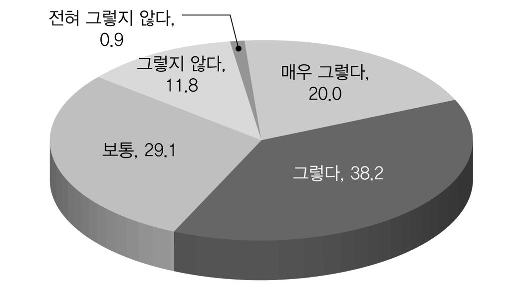 효율적인복지서비스전달체계를위한개선방안 : 노인장기요양서비스를중심으로 < 그림 6-19> 업무의수직적연계는잘이루어지고있는가 한편, 자치단체와긴밀하게업무협조를하고있는가 라는질문에대해서는 매우그렇다 가 20.0%, 그렇다 가 38.2% 로 58.2% 가자치단체와긴밀하게업무협조를하고있다고응답하였다.