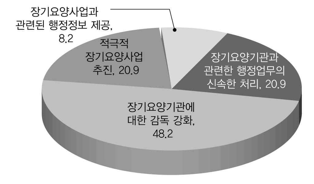 제 6 장우리나라노인장기요양제도분석 조금더구체적으로지방자치단체와업무협조에대해서알아보기위해서 자치단체에대해서어떠한면에서업무협조가가장절실하다고생각하는가? 라는질문을해보았다. 이에대해서건보공단직원들은 장기요양기관에대한감독강화 (48.2%) 와 장기요양사업과관련한행정업무의신속한처리 (20.9%), 적극적장기요양사업추진 (20.9%) 을들었다.