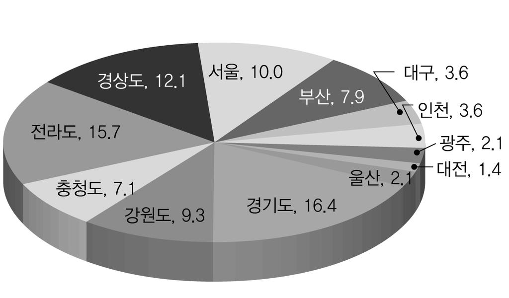 제 6 장우리나라노인장기요양제도분석 년미만이 15.%, 30 년이상이 12.1% 이었다.