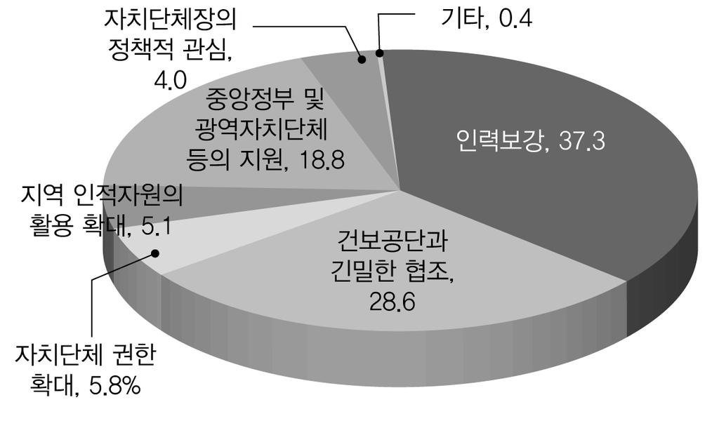 제 6 장우리나라노인장기요양제도분석 지방자치단체가노인장기요양관련업무를효율적으로수행하기위하여다음사항중어느것이중요하다고생각하는가? 라는질문에대해서 37.3% 가 인력보강 을, 28.6% 가 건보공단과긴밀한협조 를, 18.8% 가 중앙정부및광역자치단체의지원 을들었다. 반면, 지방자체단체권한확대 (5.