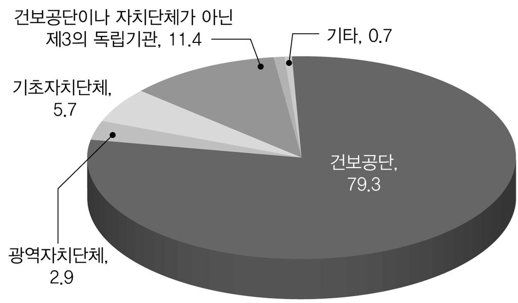 제 6 장우리나라노인장기요양제도분석 등급판정위원회를어느기관에설치하여운영하는것이합리적이고생각하는가? 라는질문에대해서응답자의 79.3% 가 건보공단 이라고응답했다. 그리고 2.9% 가 광역자치단체 를, 5.7% 가 기초자치단체 를, 11.4% 가 건보공단이나자치단체가아닌제3의독립기관 을선택했다.