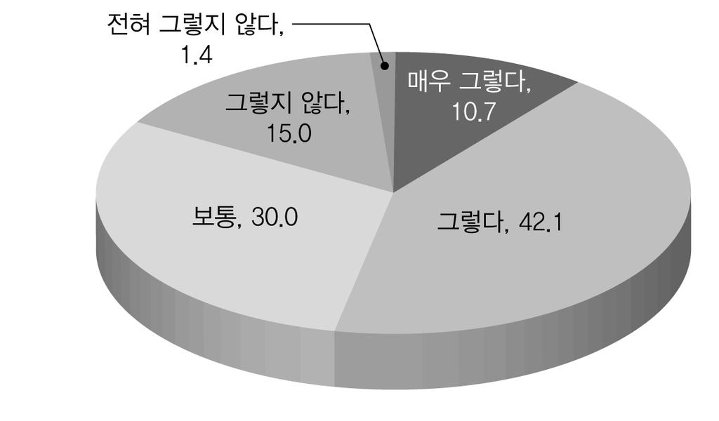 효율적인복지서비스전달체계를위한개선방안 : 노인장기요양서비스를중심으로 < 그림 6-33> 등급판정이공정하게이루어지고있는가 등급판정이보다더공정하게이루어지도록하기위해서는어떤점이고려되어야한다고생각하는가? 라는질문에대해서 46.4% 가 등급판정자의전문성향상 를들었고 43.6% 는 등급판정기준개선 을들었다.