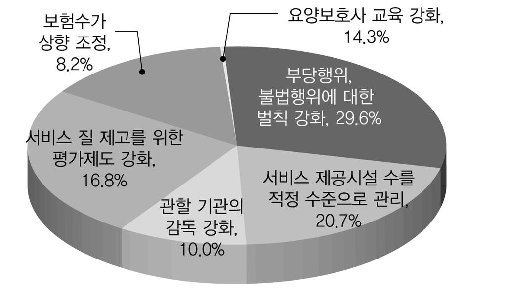 효율적인복지서비스전달체계를위한개선방안 : 노인장기요양서비스를중심으로 노인장기요양서비스의질을향상시키기위해서어떠한대책이필요하다고생각하는가? 라는질문에대해서응답자중 29.6% 가 부당행위, 불법행위에대한벌칙강화 를, 20.7% 가 서비스제공시설수를적정수준으로관리 를, 16.8% 가서비스질제고를위한평가제도강화를, 10% 가 관할기관의감독강화 를, 8.