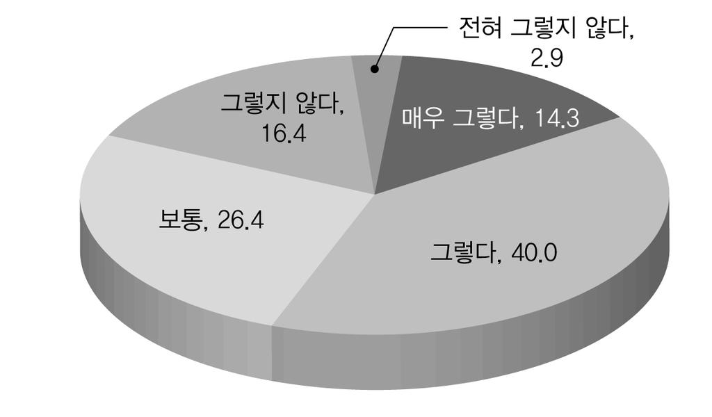 제 6 장우리나라노인장기요양제도분석 노인장기요양제도에있어서지방자치단체가중추적인역할을하고있다고생각하는가?, 노인장기요양제도에있어서건보공단이중추적인역할을하고있다고생각하는가?, 노인장기요양제도를더욱발전시키기위해서어느기관의역할을현재수준보다확대해야한다고생각하는가? 이었다. 노인장기요양제도에있어서지방자치단체가중추적인역할을하고있다고생각하는가? 라는질문에대해서 매우그렇다 가 14.