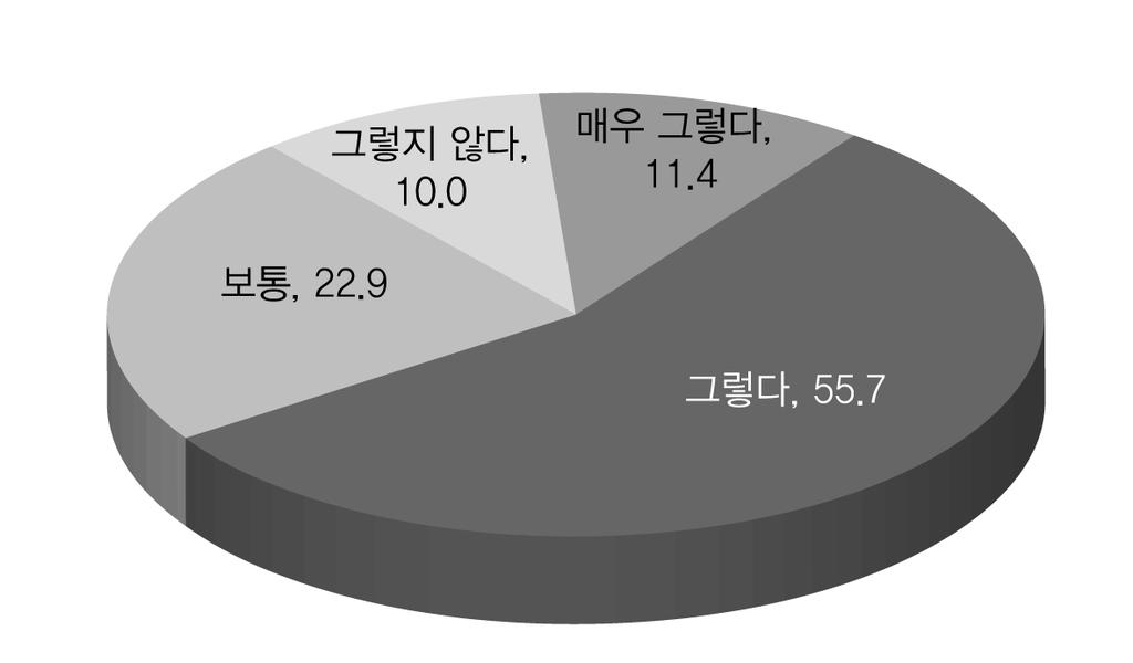 효율적인복지서비스전달체계를위한개선방안 : 노인장기요양서비스를중심으로 이번에는 노인장기요양제도에있어서건보공단이중추적인역할을하고있다고생각하는가? 라고질문을바꾸어해보았다. 이에대해서응답자의 11.4% 가 매우그렇다 고했고, 55.7% 가 그렇다 고응답하여 67.1% 가노인장기요양제도에있어서건보공단이중추적인역할을하고있는것으로인식하고있었다. 앞의질문에서 54.