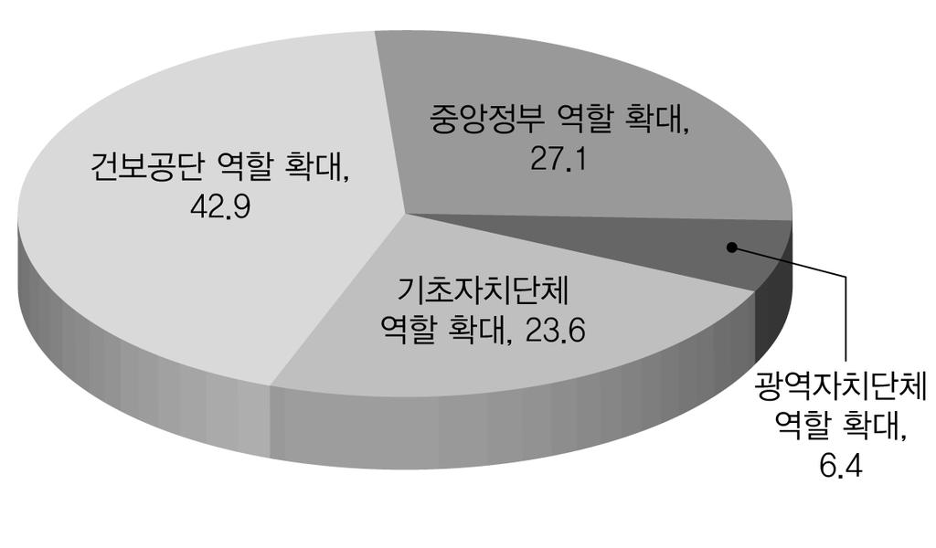 제 6 장우리나라노인장기요양제도분석 6.4% 가 광역자치단체 의역할을확대해야한다고응답했다. 이러한설문결과를볼때지방자치단체공무원들은기초지방자치단체의역할보다는건보공단의역할을확대하여노인장기요양제도를발전시켜가기를바라고있는것으로보인다. 그리고기초지방자치단체의역할확대를중앙정부의역할확대보다는후순위로보고있음도주목해야할것이다.