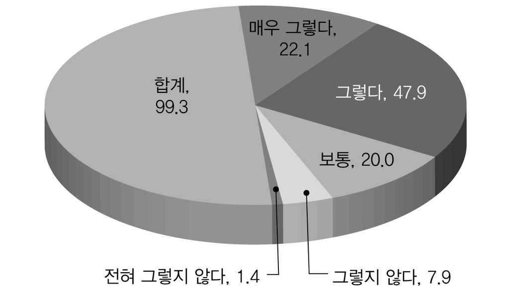 제 6 장우리나라노인장기요양제도분석 단체가건보공단지사와업무협조에대해서 9.3% 만이부정적응답을했다는 사실은지자체에대한인터뷰시에건보공단이정보제공등에있어서협조 를잘해주지않는다는의견들이있었기에약간의외이었다. < 그림 6-41> 건보공단지사와업무협조가긴밀하게이루어지는가 자치단체가노인장기요양업무를수행할때건보공단지사로부터다음사항중어떤점의협조가필요하다고생각하는가?