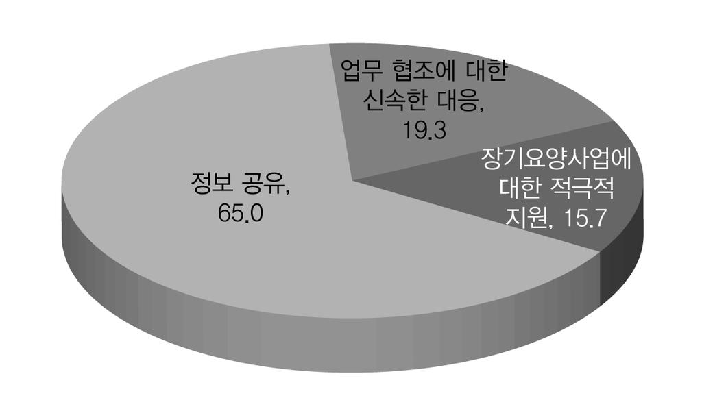 효율적인복지서비스전달체계를위한개선방안 : 노인장기요양서비스를중심으로 < 그림