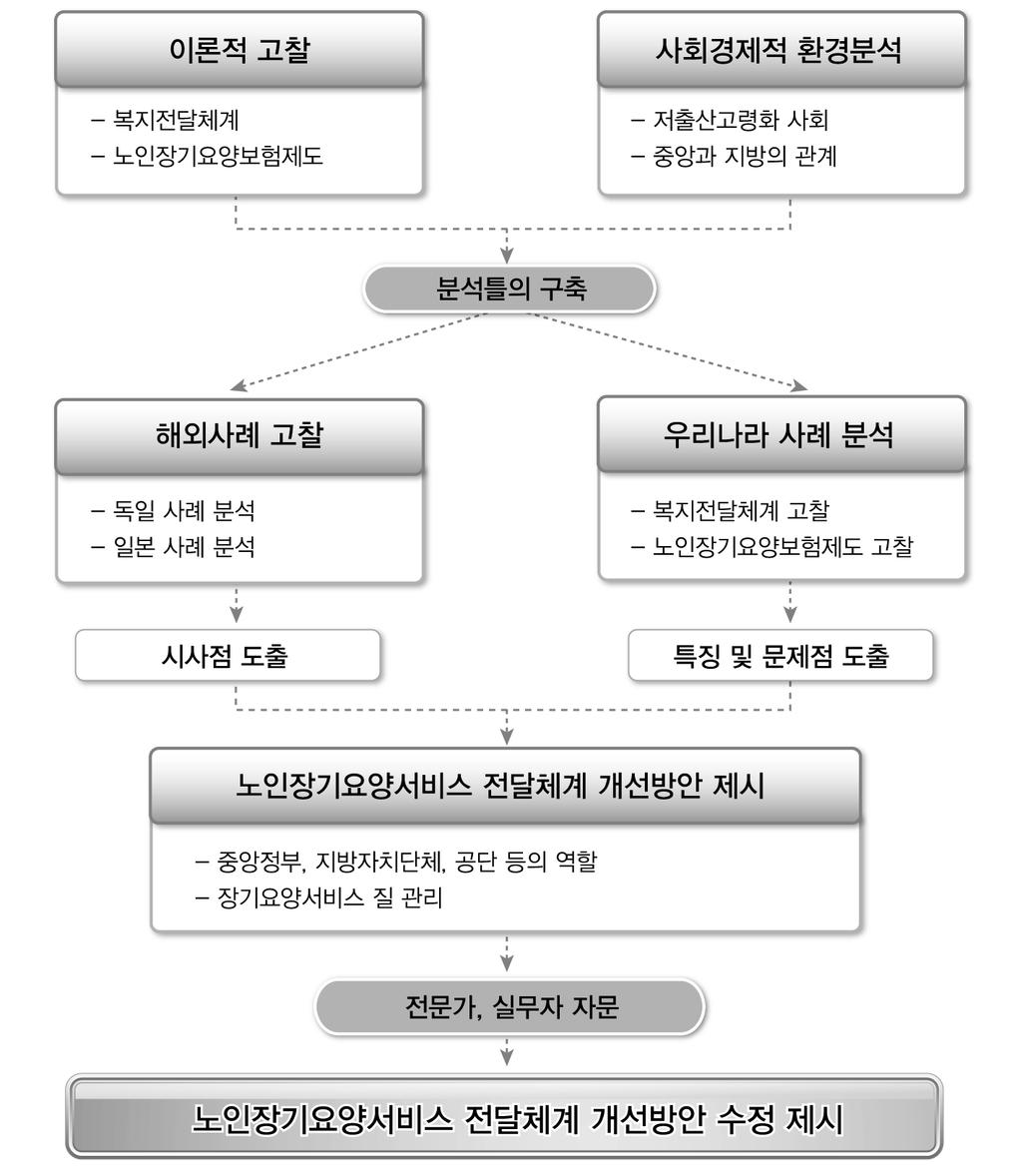 효율적인복지서비스전달체계를위한개선방안 : 노인장기요양서비스를중심으로 하여현상을진단할것이다.