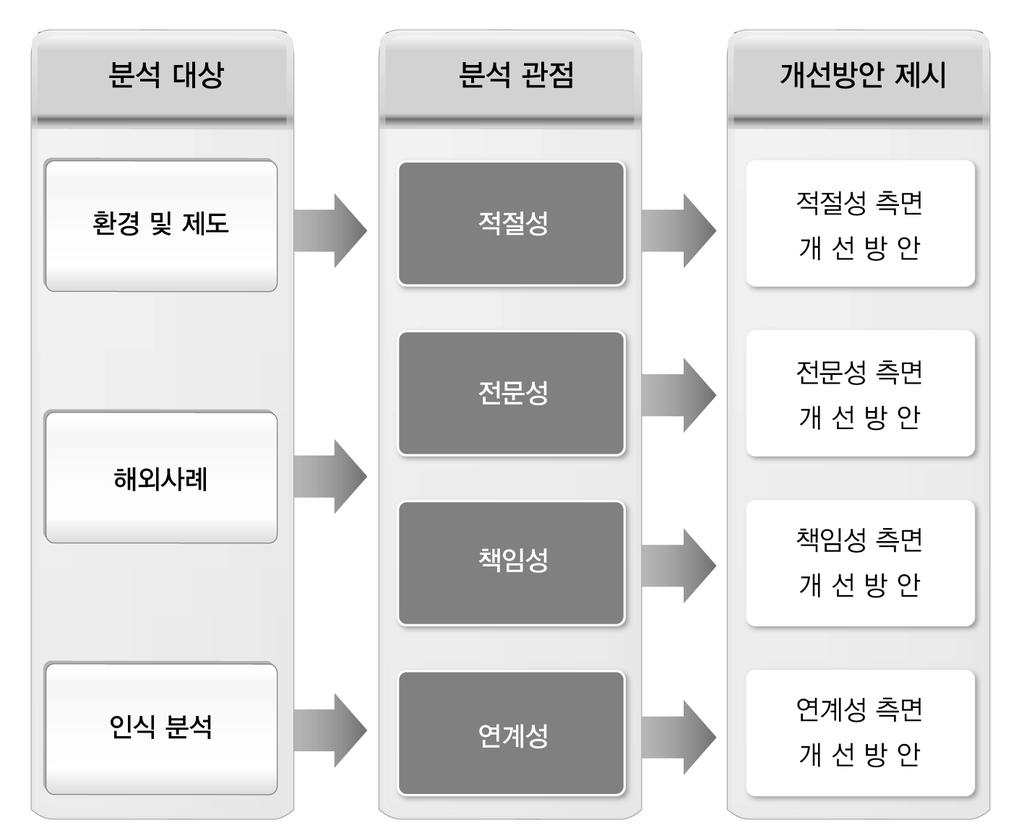 제 2 장이론적배경및분석틀 본연구의분석틀을도식화하면 < 그림 2-1> 과같다.