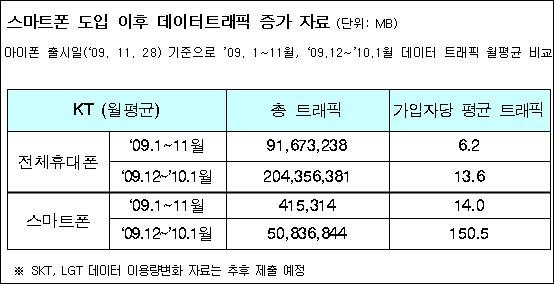 제 2 장 Network RTK 측량작업현황 하고있다. 와이파이지원에있어서, 대부분의태블릿들은 802.11n 방식을지원할것으로예상된다. 전송속도가 54Mbps 인 802.11g 방식에비해 802.11n 방식은표준상으로는최대 600Mbp를지원하고일반적으로 150~300Mbps의전송속도를제공한다. 이외에도와이브로망을사용하는태블릿의경우다운로드최대 37.