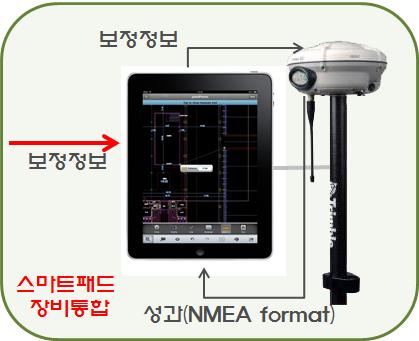 제 3 장 Network RTK 측량장비통합시스템 기능이있어데이터처리도가능하며, 터치패드와같은사용자친화적인 UI를보유하고있어현장작업자친화적인구성을구현하기용이하다. 뿐만아니라휴대통신기능도포함시킬수있으므로실시간보정정보의수신이가능하다. 이와같은개념으로본연구에서 Tablet PC 기반으로통합하고자하는 Network RTK 장비의개념도는아래그림과같다.