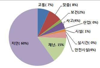 Open API ( 190 ) (8 대분야 ) 1 교통 13 2 재난 12 3 치안 45 4 취약계층맞춤 19 5 시설 14 6 산업 11 7 보건 51 8 사고 12 ( 기타 ) 안전시설위치정보 : 13 종 분야 이용건수 비중 교통 44,353 7% 맞춤 51,230 8% 보건 10,359 2% 사고 27,271 4% 산업 1,748 0% 시설