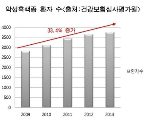 국내 소리없는검은그림자피부암 5 년간 44% 증가 (1) 대한피부과학회는 '5월 13일피부의날 ' 을맞이하여건강보험심사평가원심사자료 (2009~2013년) 를토대로분석한피부암발생현황자료를공개했다. 피부암환자는 2009년 1만 980명에서 2013년 1만 5,826명으로 44.