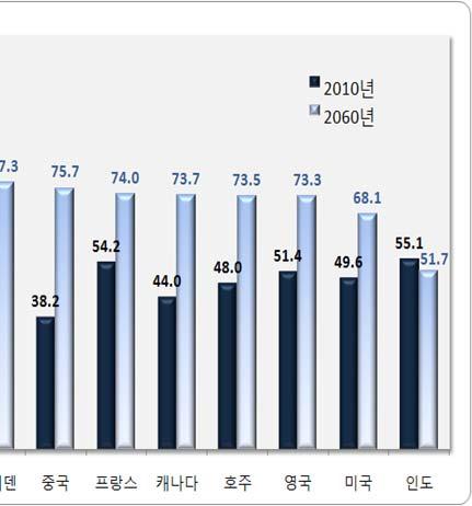 1% 보다도높은최고수준에이르게되며, 미국의거의 2배에달한다. 반면유소년인구의비중은꾸준히감소해고령인구의비중대유소년인구의비중인노령화지수도급속도로증가하게되며, 2060년이되면전세계에서가장높은수준을나타내게된다.