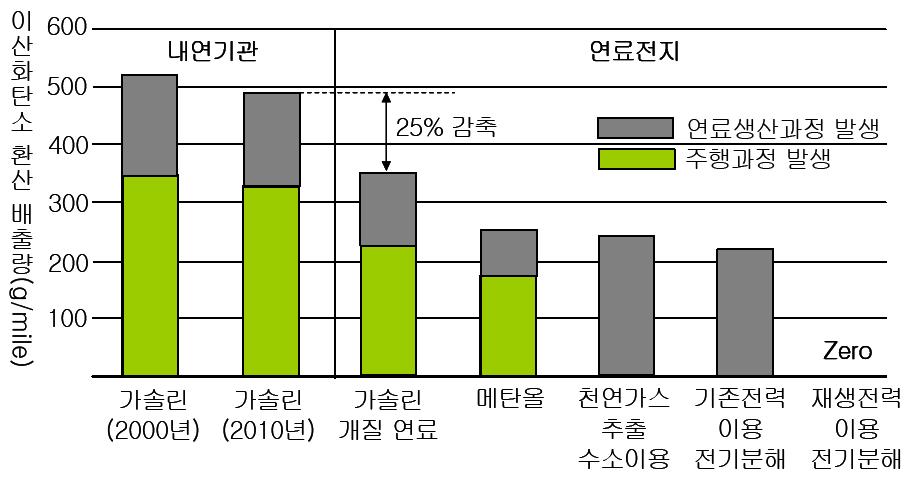 74 (2) 수소연료전지 1 기술개요수소에너지는궁극적으로인류가당면하고있는에너지와환경문제를동시에해결할수있는유일한에너지원으로평가된다. 향후 30~40년뒤에예상되는수소에너지시대, 즉수소경제의비전이달성될때수소이용기술인연료전지기술이보편화돼새로건설되는발전소는연료전지발전소가대부분일것이며, 가정과상업용건물에도연료전지가설치될것이다.