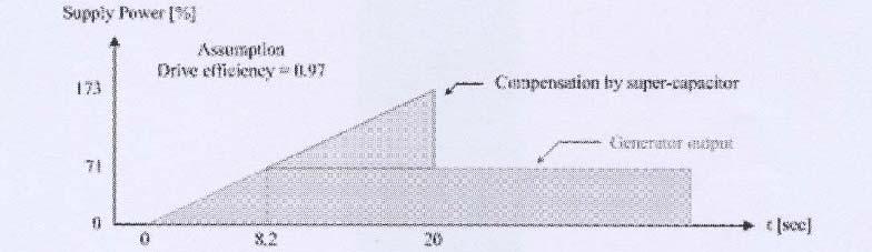 따라서, 기존방식에서는엔진제네레이터가최대속도까지도달할수있는드라이빙파워를가지고있어야한다. 그러나슈퍼카파시터를이용하는방식에서는등속에필요한드라이빙파워를초과하는동력은카파시터에저장했다가재사용하는방식을사용한다.