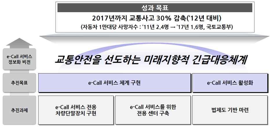 시기 [ 12 13] [ 13 14 ] [ 15 ] 추진단계 e-call 시스템개발및인프라구축 2 3 차사고예방어플개발및시범서비스 e-call 서비스확대및고도화 타사업과의융복합서비스 추진내용 첨단안전자동차안전성평가기술개발과제에서 긴급구난체계 e-pos