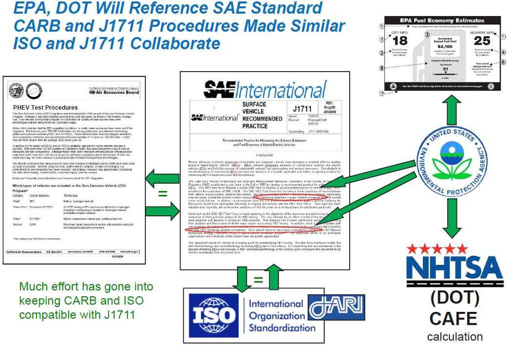 국내외연구동향 - 미국의 EPA, DOT 등에서는이산화탄소배출량측정을위한지표로 SAE 표준규격을참고하고있으며, CARB와 J1711은매우유사한형태로구성되고있으며, ISO와 J1711은상호협조를통한양자간의호환성이유지되도록표준화를진행하고있음. - 미국 ANL의경우 SAE J1711 국제시험규격을완성하기위해주도적으로활동하고있음. <Fig.