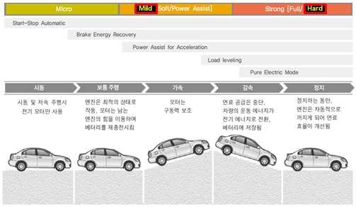 나. HEV 및 PHEV의시험방법및주행조건이오염물질및연비에미치는영향평가 하이브리드차량의기능상분류 (1) 마일드타입하이브리드 : 공회전정지 + 회생제동 + 모터어시스트기능을가진하이브리드시스템이다. 전기적비중이적어가격이저렴하지만, 순수전기모드구현이불가능하여연비 / 배출가스가비교적나쁘다는단점이있다.