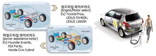 11> 하이브리드차량의기능상분류 대상차종 : Honda Insight( 마일드타입하이브리드 ), Toyota Prius 3rd( 하드타입하이브리 드 ), Toyota Prius-Pi( 플러그인하이브리드 ) 플러그인방식의 GM Volt 는기존의자료를활용하여비교하였음.