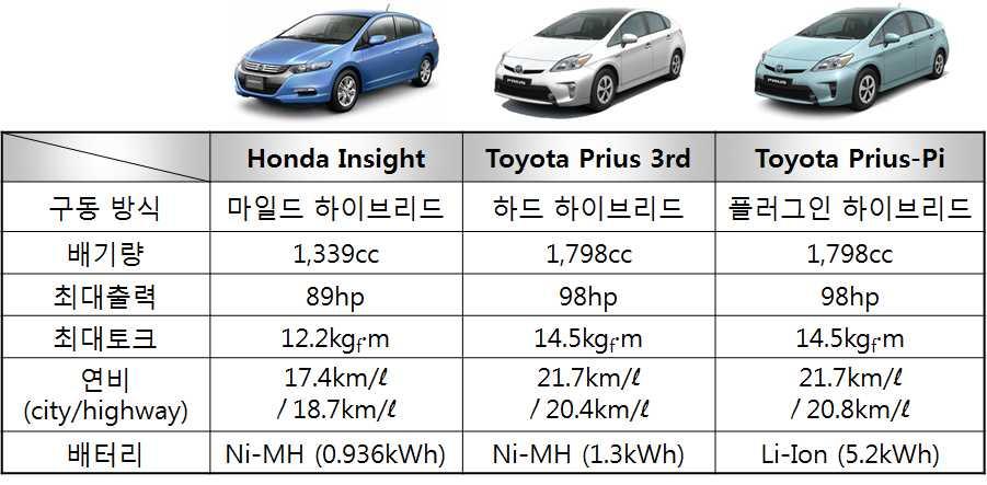 <Table 7> Honda Insight, Toyota Prius 3rd, Toyota Prius-Pi 차량의주요제원 <Table 8> 을살펴보면선정된세하이브리드차량의외관특성은매우유사한준중형세단의모습을나타낸다. 특히 Prius 3rd와 Prius-Pi는외관이같을뿐아니라제원역시배터리를제외한나머지제원이모두같다.