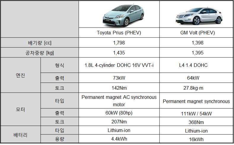 <Table 8> Toyota Prius 와 GM Volt 의제원비교 <Table 8> 을살펴보면두모델은모두 PHEV 이지만그특성에있어서는큰차이가있음을알수있다. 하드타입하이브리드를기반으로설계된 Toyota Prius는 1,798cc로 1,398cc인 GM Volt 보다큰배기량을갖고있다.