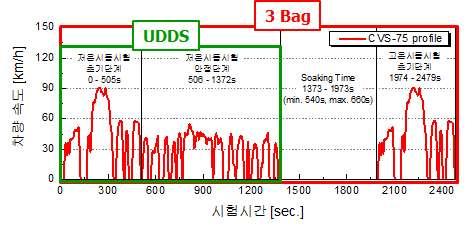 <Fig. 12> CVS-75 주행모드주행스케줄 <Fig.